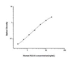 Novus Biologicals&trade;&nbsp;Human HLA A ELISA Kit (Colorimetric)